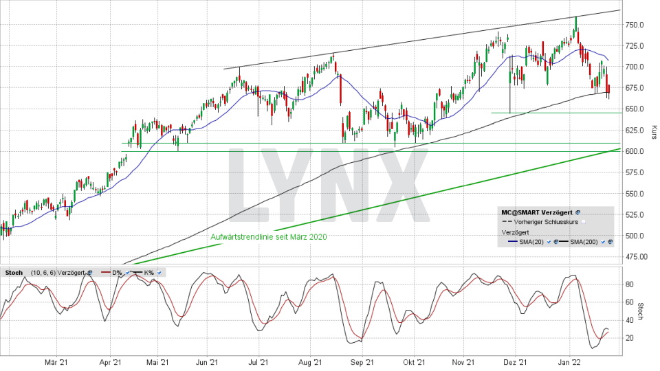 LVMH-Aktie: Chart vom 25.01.2022, Kurs 667,00 Euro, Kürzel MC | Online Broker LYNX LVMH-Aktie: Chart vom 25.01.2022, Kurs 667,00 Euro, Kürzel MC | Online Broker LYNX