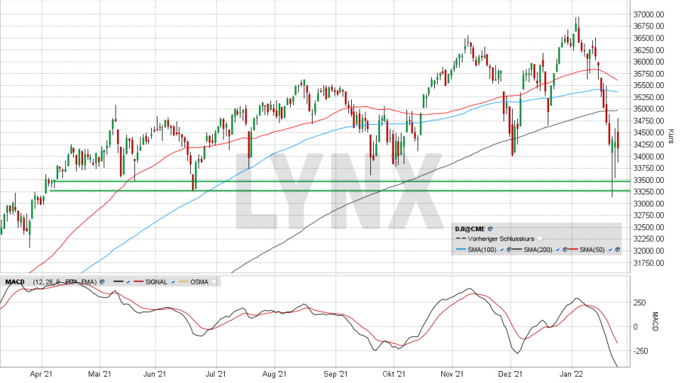 Dow Jones: Tages-Chart vom 26.01.2022, Kurs 34.168,09 Punkte, Kürzel INDU | Online Broker LYNX