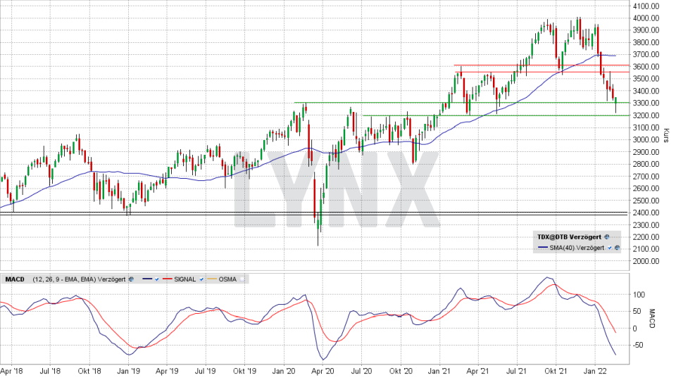 TecDAX: Wochen-Chart vom 15.02.2022, Kurs 3.345,82 Punkte, Kürzel TDX | Online Broker LYNX