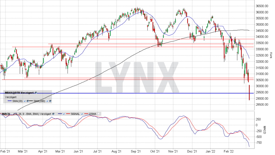 MDAX: Tages-Chart vom 04.03.2022, Kurs 28.858,53 Punkte, Kürzel MDAX | Online Broker LYNX