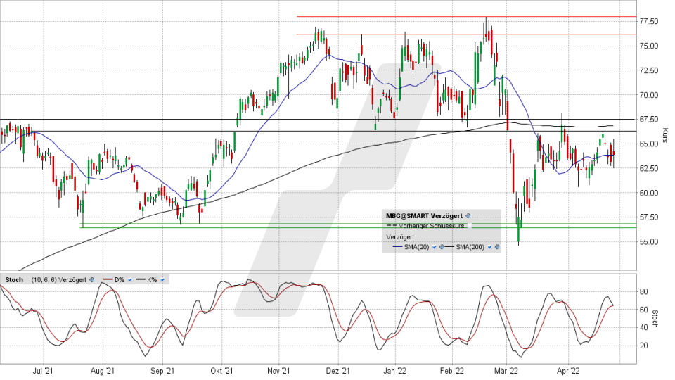 Mercedes-Benz Group-Aktie: Chart vom 27.04.2022, Kurs 63,88 Euro, Kürzel MBG | Online Broker LYNX Mercedes-Benz Group-Aktie: Chart vom 27.04.2022, Kurs 63,88 Euro, Kürzel MBG | Online Broker LYNX
