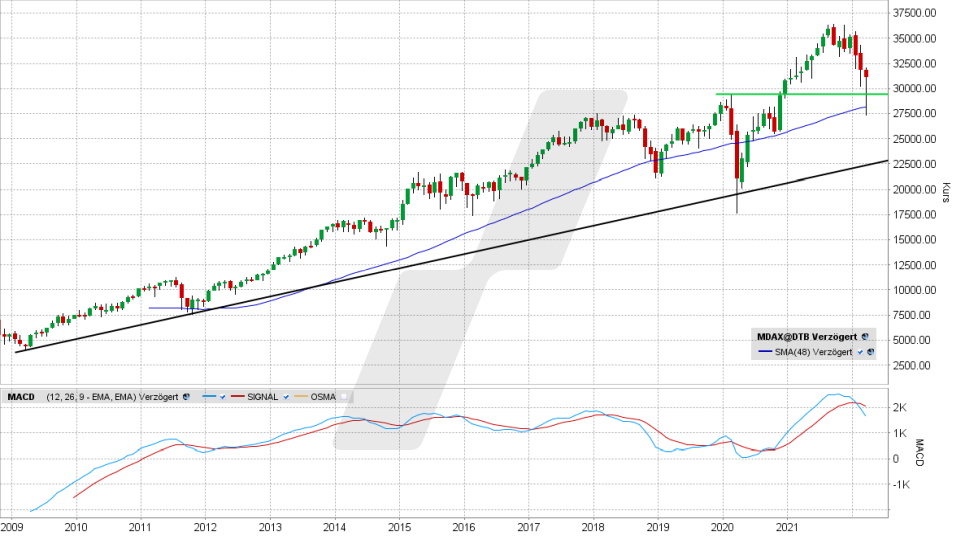 MDAX: Monats-Chart vom 31.03.2022, Kurs 31.011,71 Punkte, Kürzel MDAX | Online Broker LYNX MDAX: Monats-Chart vom 31.03.2022, Kurs 31.011,71 Punkte, Kürzel MDAX | Online Broker LYNX