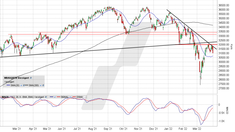 MDAX: Tages-Chart vom 31.03.2022, Kurs 31.011,71 Punkte, Kürzel MDAX | Online Broker LYNX MDAX: Tages-Chart vom 31.03.2022, Kurs 31.011,71 Punkte, Kürzel MDAX | Online Broker LYNX