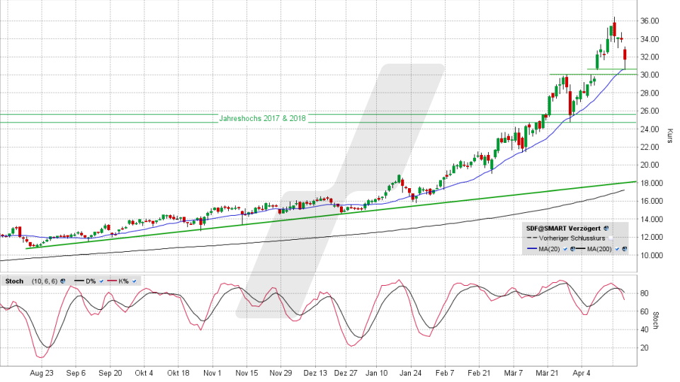 K+S-Aktie: Chart vom 22.04.2022, Kurs 31,73 Euro, Kürzel SDF | Online Broker LYNX