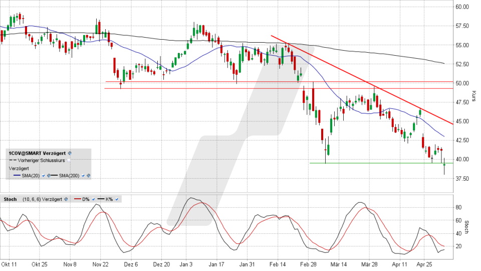 Covestro-Aktie: Tages-Chart vom 03.05.2022, Kurs 39,40 Euro, Kürzel 1COV | Online Broker LYNX Covestro-Aktie: Tages-Chart vom 03.05.2022, Kurs 39,40 Euro, Kürzel 1COV | Online Broker LYNX