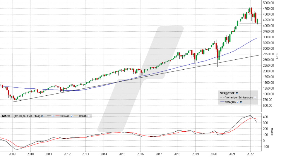 S&P 500: Monats-Chart vom 04.05.2022, Kurs 4.300,20 Punkte, Kürzel SPX | Online Broker LYNX