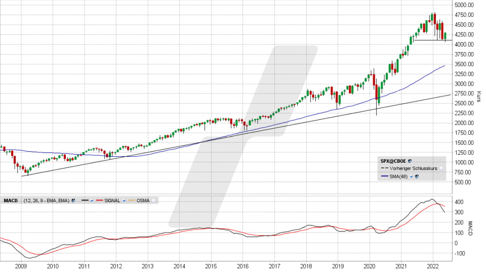 S&P 500: Monats-Chart vom 04.05.2022, Kurs 4.300,20 Punkte, Kürzel SPX | Online Broker LYNX S&P 500: Monats-Chart vom 04.05.2022, Kurs 4.300,20 Punkte, Kürzel SPX | Online Broker LYNX