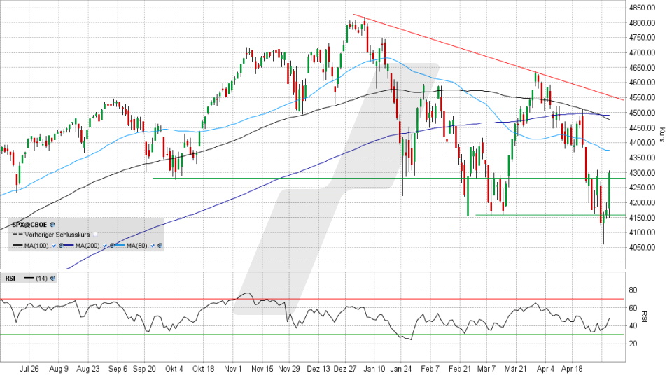 S&P 500: Tages-Chart vom 04.05.2022, Kurs 4.300,20 Punkte, Kürzel SPX | Online Broker LYNX S&P 500: Tages-Chart vom 04.05.2022, Kurs 4.300,20 Punkte, Kürzel SPX | Online Broker LYNX