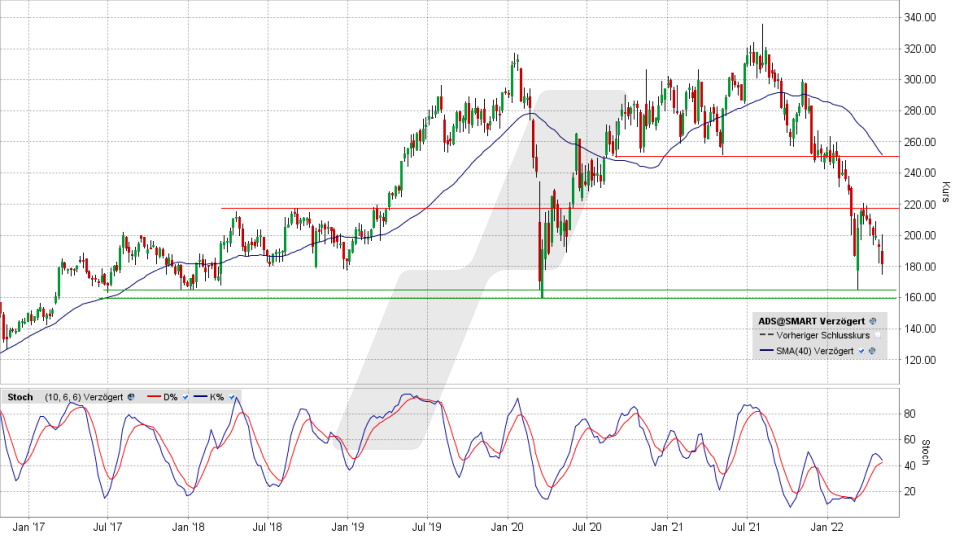 adidas-Aktie: Chart vom 06.05.2022, Kurs 181,36 Euro, Kürzel ADS | Online Broker LYNX