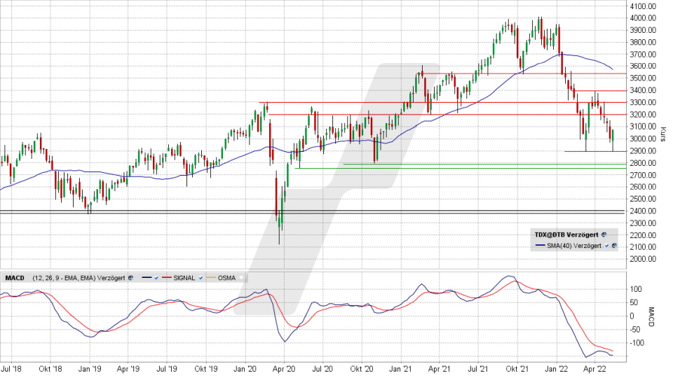 TecDAX: Wochen-Chart vom 13.05.2022, Kurs 3.075,96 Punkte, Kürzel TDX | Online Broker LYNX TecDAX: Wochen-Chart vom 13.05.2022, Kurs 3.075,96 Punkte, Kürzel TDX | Online Broker LYNX