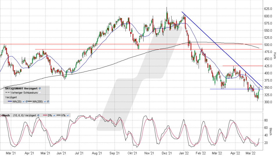 Sartorius-Aktie: Chart vom 16.05.2022, Kurs 342,40 Euro, Kürzel SRT3 | Online Broker LYNX