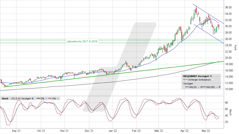 K+S-Aktie: Chart vom 17.05.2022, Kurs 29,54 Euro, Kürzel SDF | Online Broker LYNX