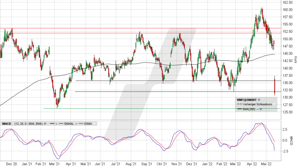 Walmart: Chart vom 17.05.2022, Kurs 131,35 Euro, Kürzel WMT | Online Broker LYNX