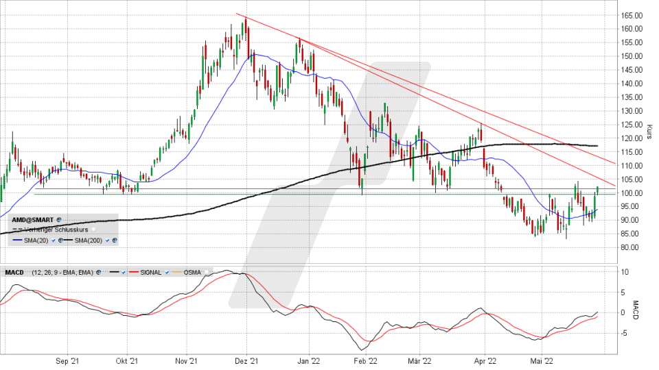 AMD-Aktie: Chart vom 27.05.2022, Kurs 102,26 US-Dollar, Kürzel AMD | Online Broker LYNX