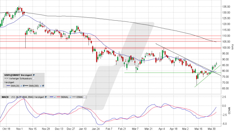 VARTA-Aktie: Chart vom 02.06.2022, Kurs 85,86 Euro, Kürzel VAR1 | Online Broker LYNX