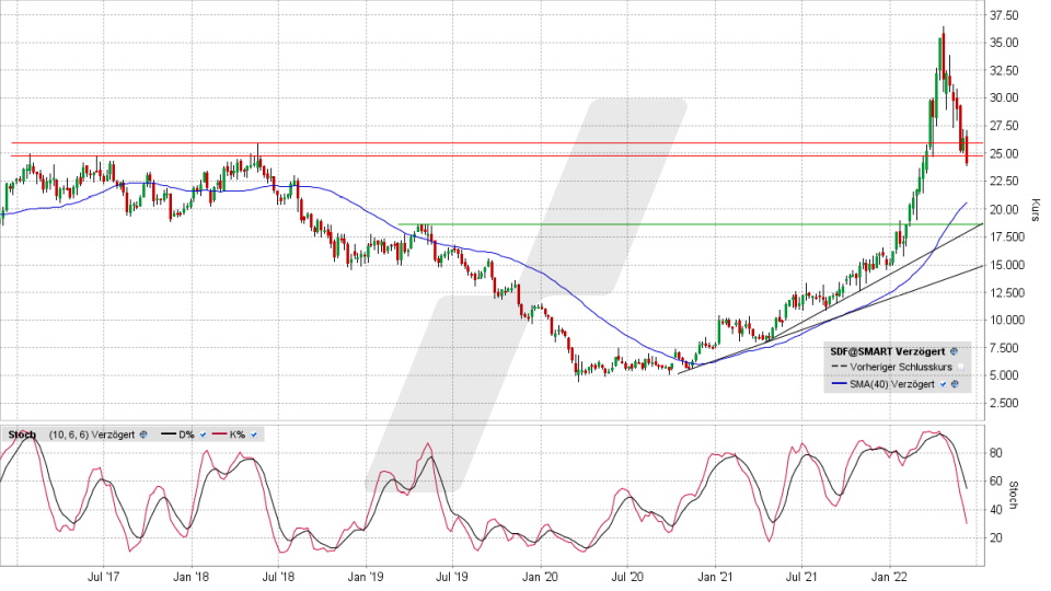K+S-Aktie: Wochen-Chart vom 10.06.2022, Kurs 24,17 Euro, Kürzel SDF | Online Broker LYNX