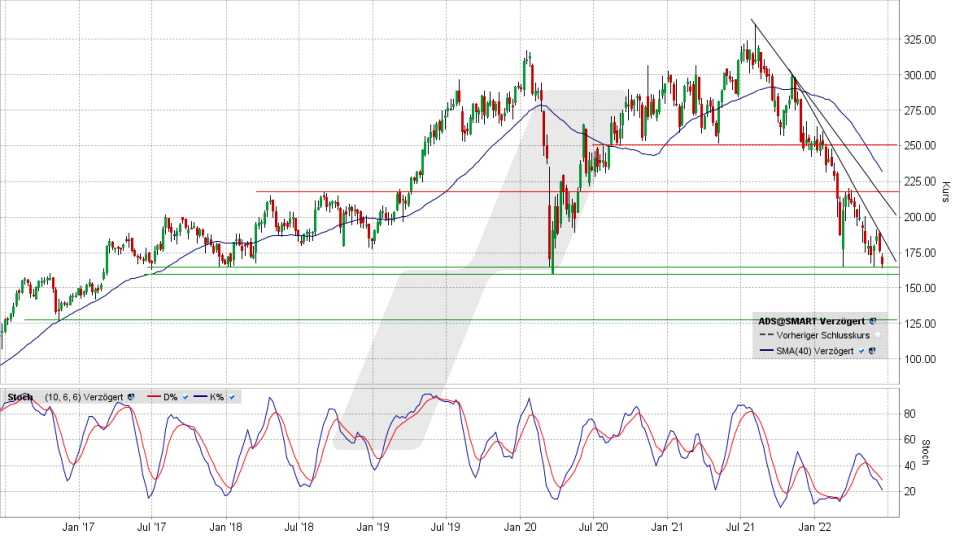 Adidas-Aktie: Chart vom 15.06.2022, Kurs 166,44 Euro, Kürzel ADS | Online Broker LYNX