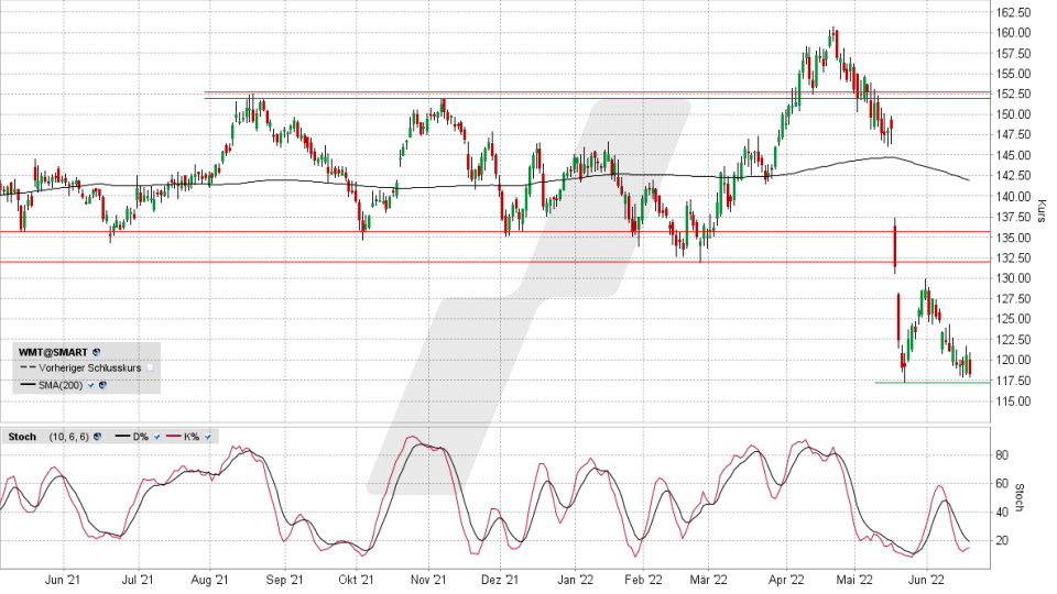 Walmart-Aktie: Chart vom 17.06.2022, Kurs 118,29 US-Dollar, Kürzel WMT | Online Broker LYNX