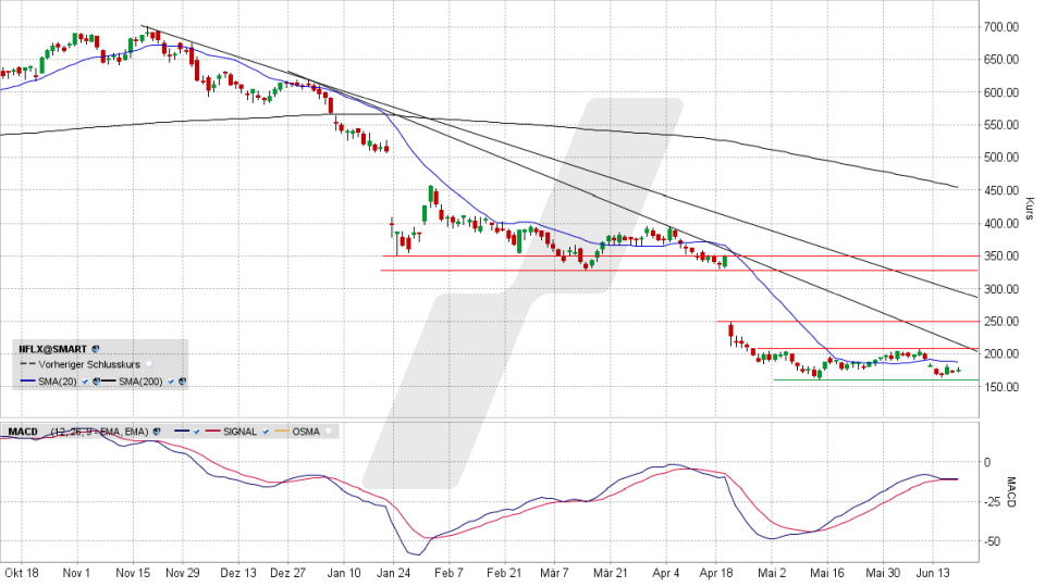 Netflix-Aktie: Chart vom 17.06.2022, Kurs 175,51 US-Dollar, Kürzel NFLX | Online Broker LYNX