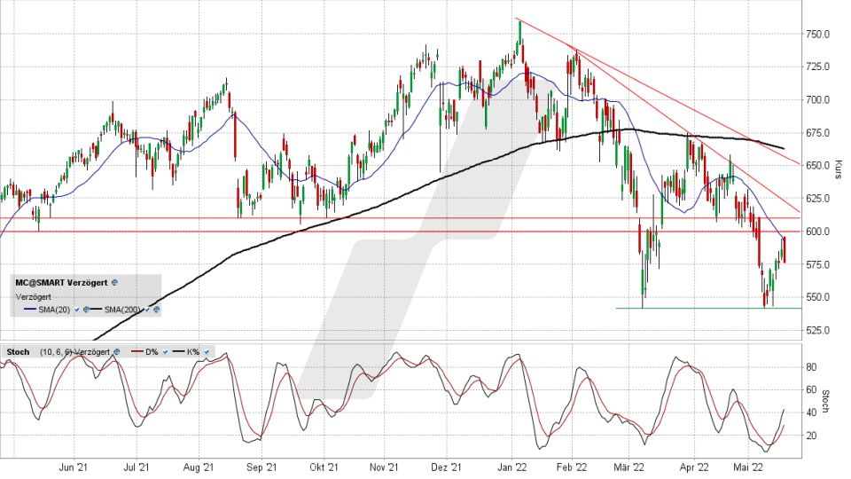 LVMH Aktie: Chart vom 18.05.2022, Kurs 578,50 Euro, Kürzel MC | Online Broker LYNX