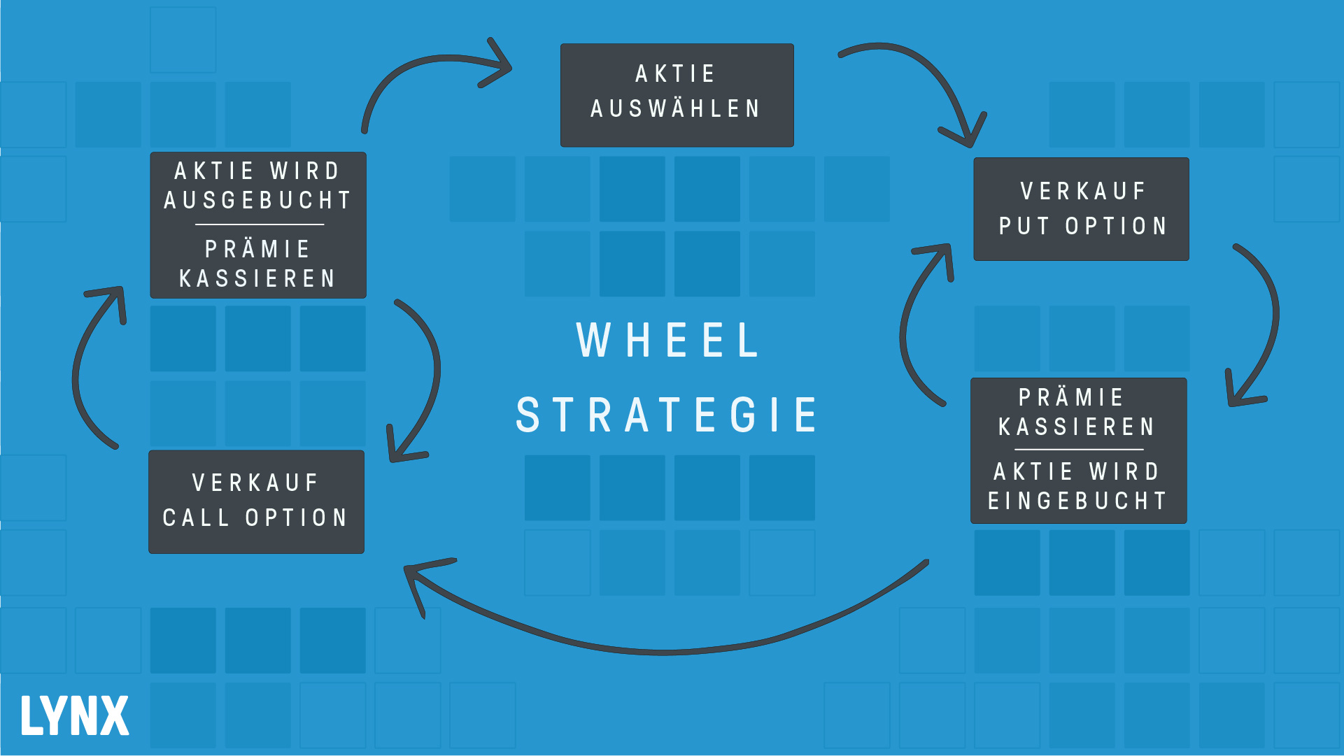 Wheel-Strategie: Optionsstrategie für Investoren | LYNX Online Broker Wheelstrategie: Optionsstrategie für Investoren | Online Broker LYNX