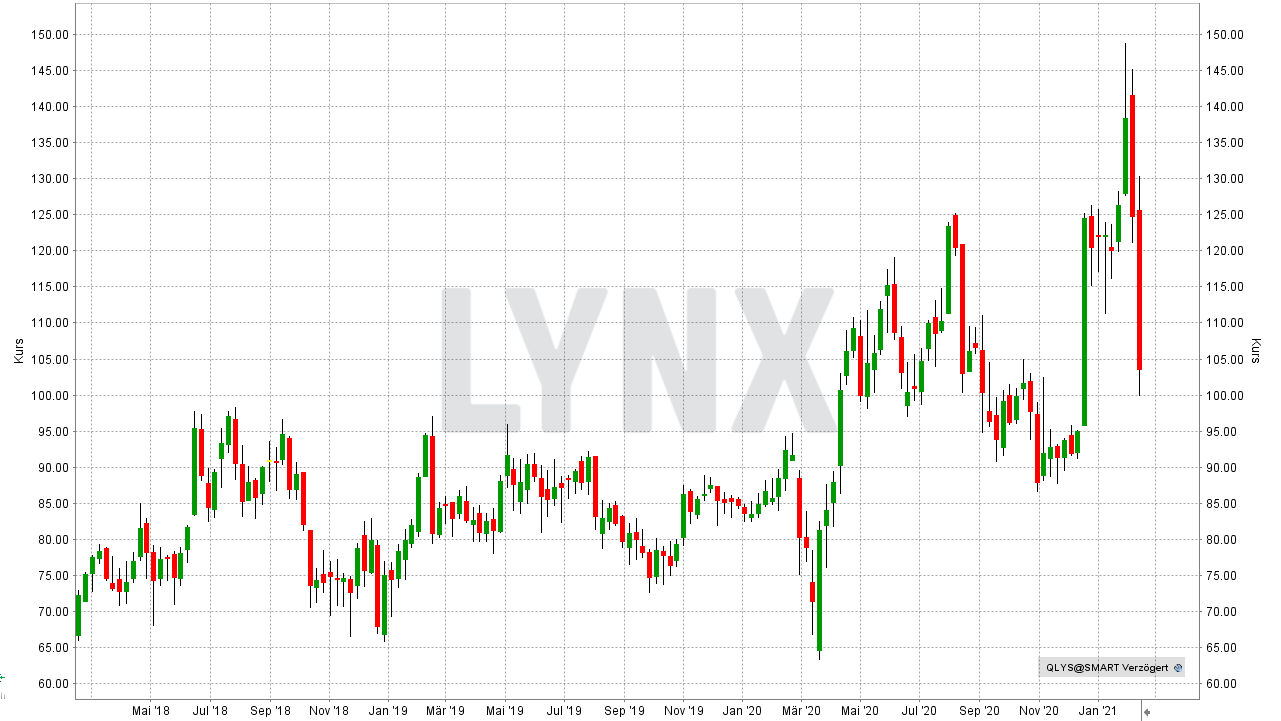 Chart: Entwicklung der Qualys Aktie von Februar 2018 bis Februar 2021 Small Caps - Die besten US-Nebenwerte: Entwicklung der Qualys Aktie von Februar 2018 bis Februar 2021 | Online Broker LYNX