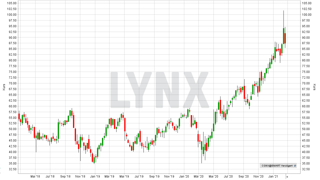 Chart: Entwicklung der Cognex Corporation Aktie von Februar 2018 bis Februar 2021 Die besten Industrie 4.0 und Robotik-Aktien: Entwicklung der Cognex Corporation Aktie von Februar 2018 bis Februar 2021 | Online Broker LYNX