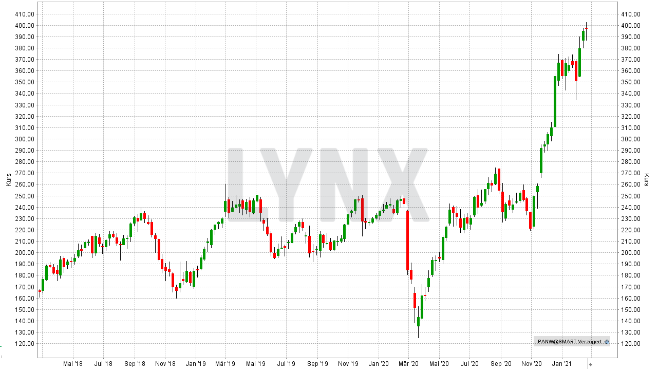 Chart: Entwicklung der Palo Alto Networks Aktie von Februar 2018 bis Februar 2021 Die besten Industrie 4.0 und Robotik-Aktien: Entwicklung der Palo Alto Networks Aktie von Februar 2018 bis Februar 2021 | Online Broker LYNX