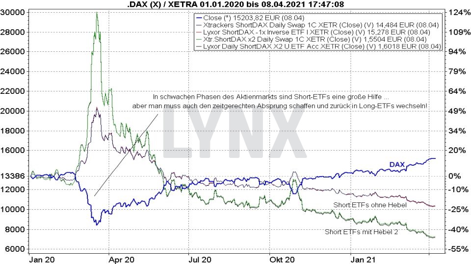 Die besten DAX ETFs 2021 | Die besten ETFs | Online Broker LYNX