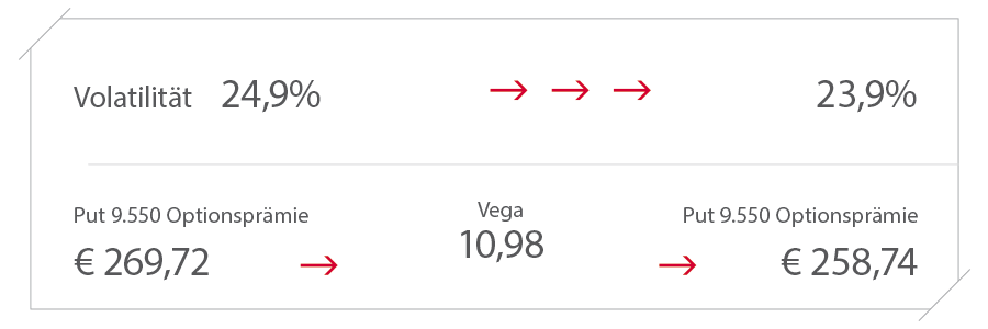 fallende Volatilität fallende Volatilität