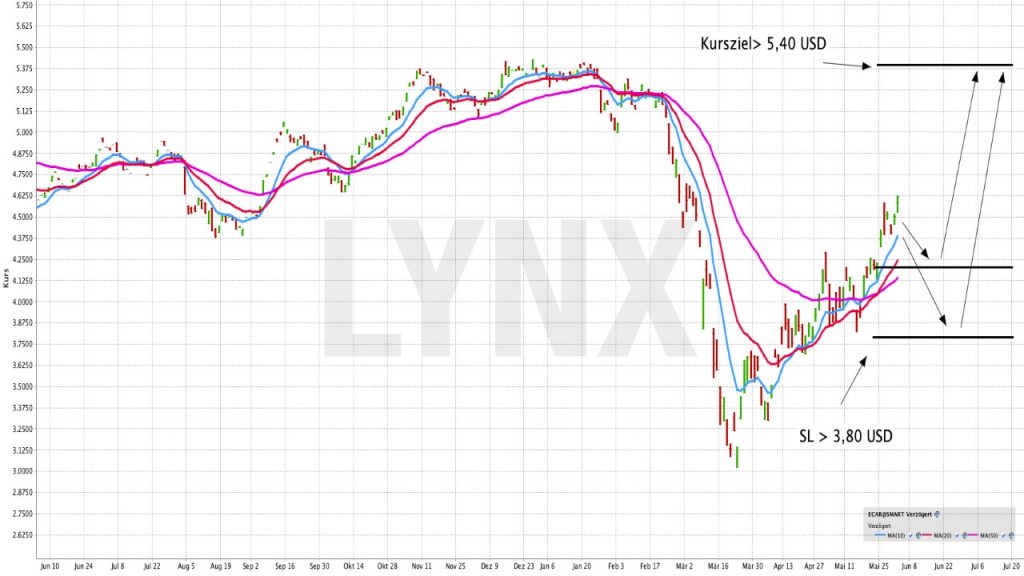 Zukunftsmarkt Elektroautomobilitat Und Fahrtechnologie In Einem Etf Gebundelt Online Broker Lynx