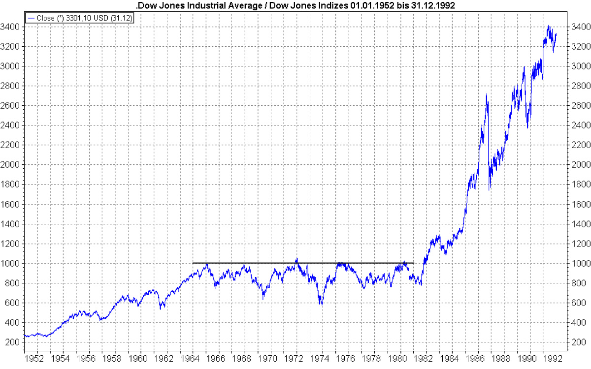 1.000 Punkte: 17 Jahre lang Widerstand für den Dow Jones Index | Online Broker LYNX
