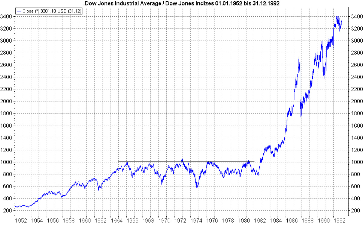 1.000 Punkte: 17 Jahre lang Widerstand für den Dow Jones Index 1.000 Punkte: 17 Jahre lang Widerstand für den Dow Jones Index | Online Broker LYNX
