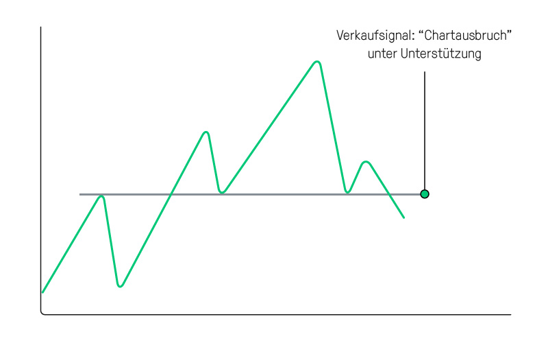 Trendbruch: Chartdurchbruch unter Unterstützung Trendbruch: Chartdurchbruch unter Unterstützung | Online Broker LYNX