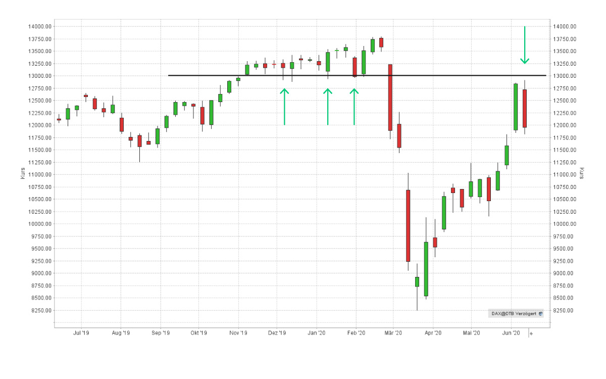 Rollentausch: Unterstützung wird zum Widerstand am Beispiel des DAX Jahrescharts Rollentausch: Unterstützung wird zum Widerstand am Beispiel des DAX Jahrescharts | Online Broker LYNX