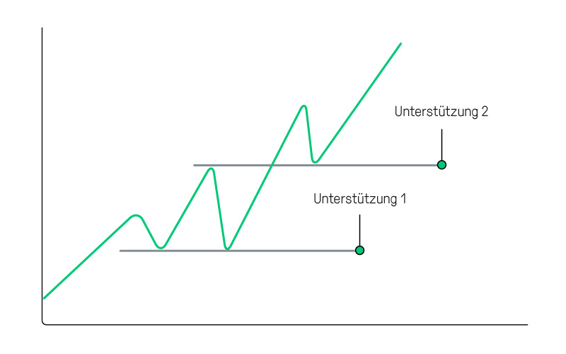 Unterstützungen im Aufwärtstrend (idealtypisch) Unterstützungen im Aufwärtstrend (idealtypisch) | Online Broker LYNX