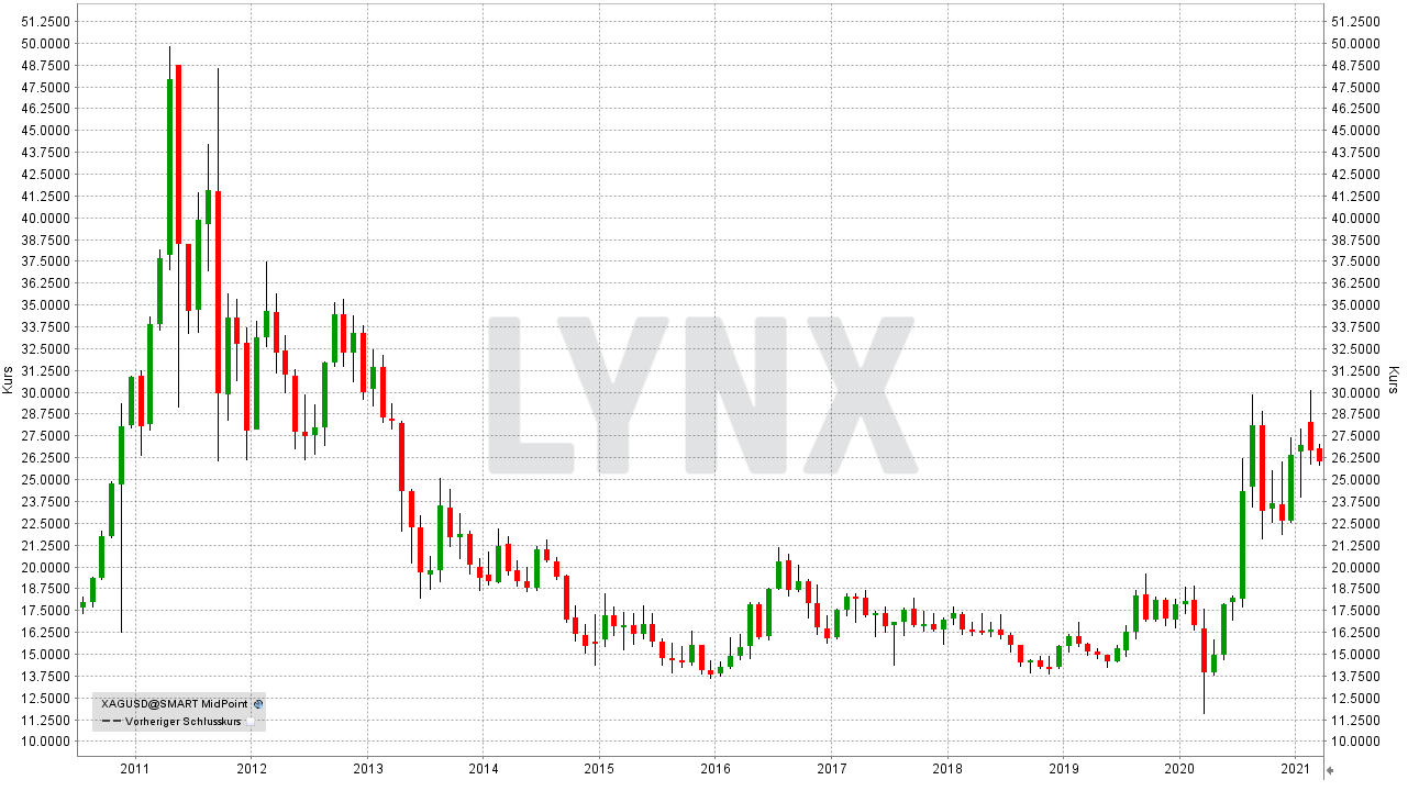 Chart: Entwicklung Silberpreis 2010 bis 2021 Die besten Silberaktien: Entwicklung Silberpreis 2010 bis 2021 | Online Broker LYNX