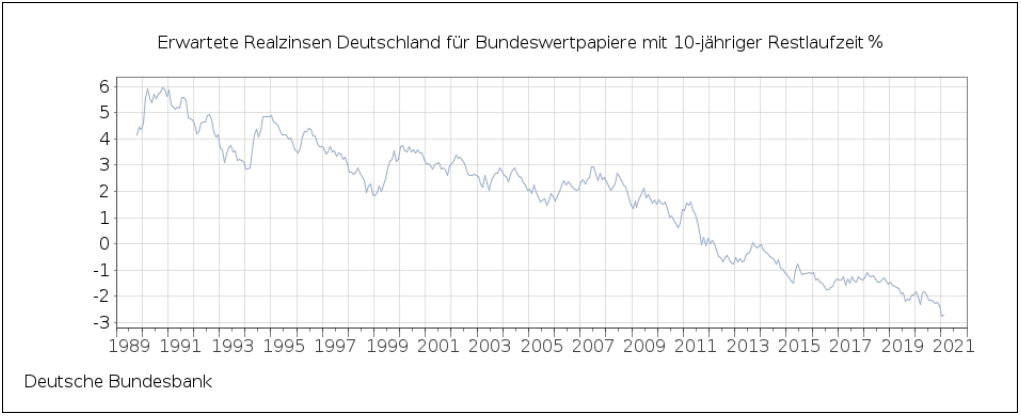 Chart: Entwicklung der Realzinsen in Deutschland von 1989 bis 2021 Die besten Silberaktien: Entwicklung der Realzinsen in Deutschland von 1989 bis 2021 | Online Broker LYNX