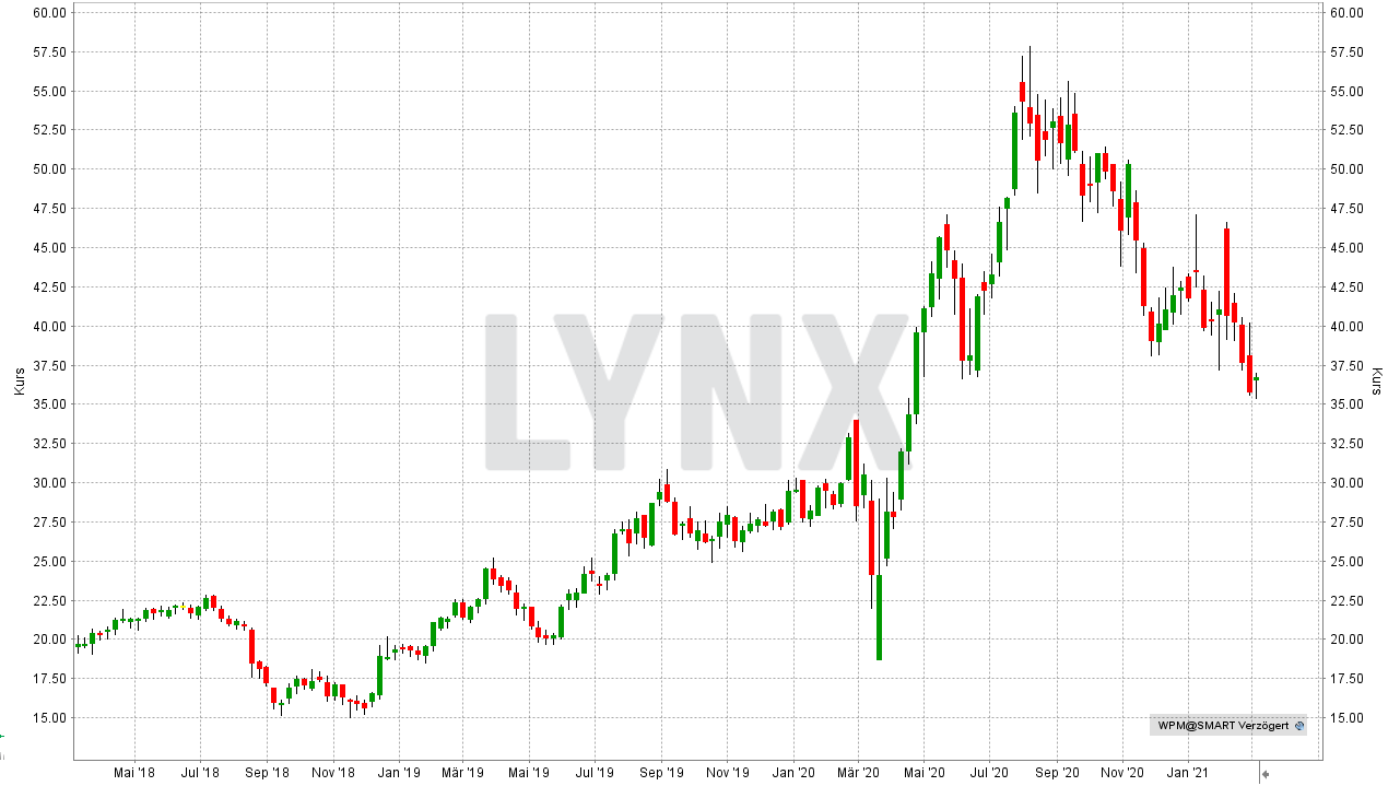 Chart: Entwicklung der Wheaton Precious Metals Aktie von März 2018 bis März 2021 Die besten Silberaktien: Entwicklung der Wheaton Precious Metals Aktie von März 2018 bis März 2021 | Online Broker LYNX