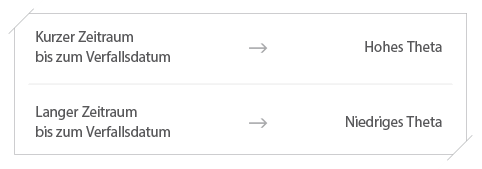 Optionen Griechen Theta Optionen Griechen Theta