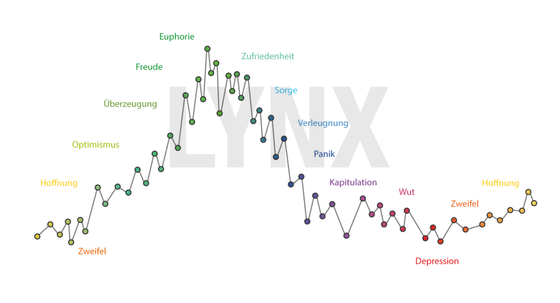 Beispiele für die in verschiedenen Phasen einer Kursentwicklung dominierenden typischen Anleger-Emotionen Beispiele für die in verschiedenen Phasen einer Kursentwicklung dominierenden typischen Anleger-Emotionen | Online Broker LYNX