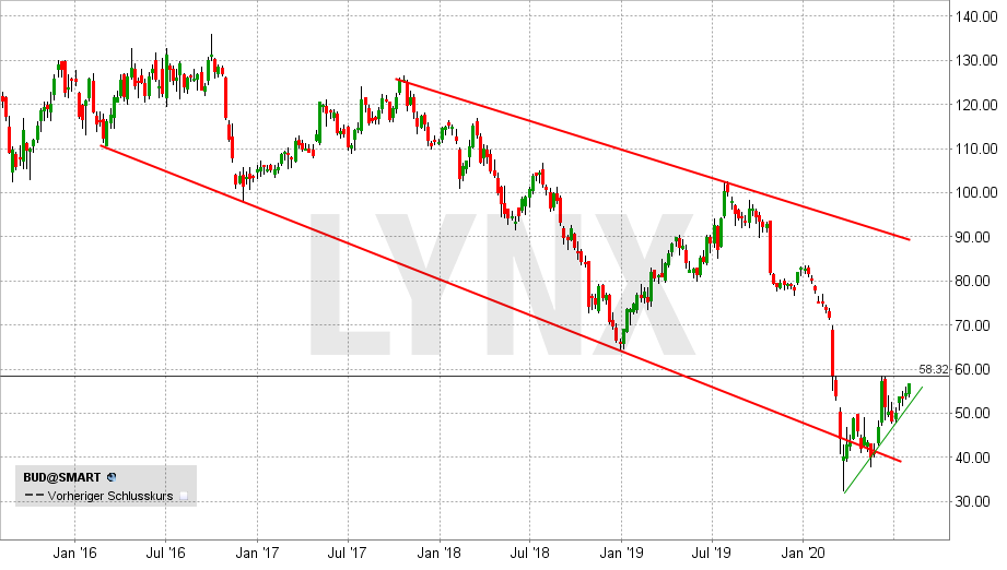 Chart vom 30.07.2020 Kurs: 56,70 Kürzel: BUD - Wochenkerzen | LYNX Online Broker Chart vom 30.07.2020 Kurs: 56,70 Kürzel: BUD - Wochenkerzen | LYNX Online Broker