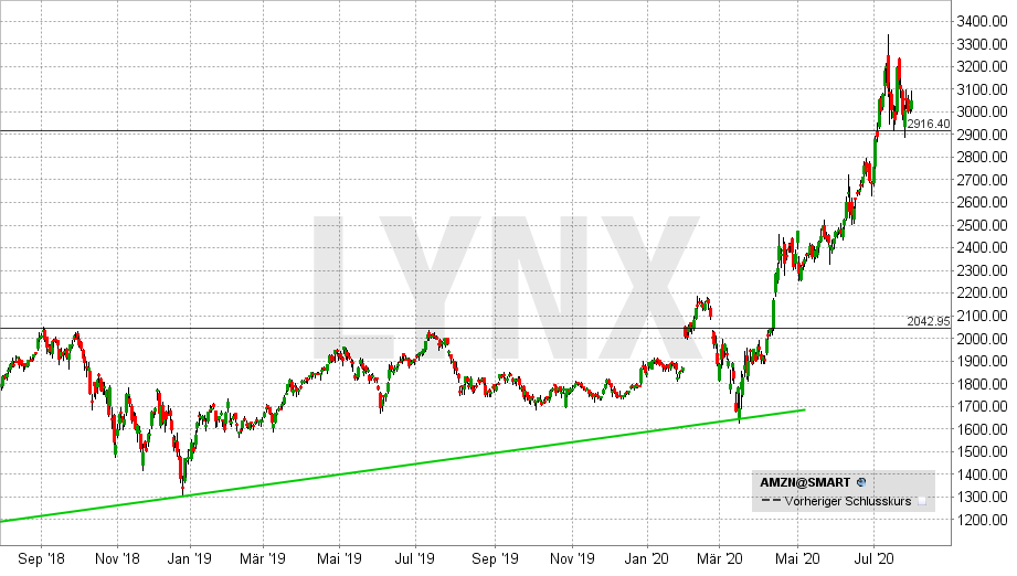 Chart vom 31.07.2020 Kurs: 3.052 Kürzel: AMZN - Tageskerzen | LYNX Online Broker Chart vom 31.07.2020 Kurs: 3.052 Kürzel: AMZN - Tageskerzen | LYNX Online Broker