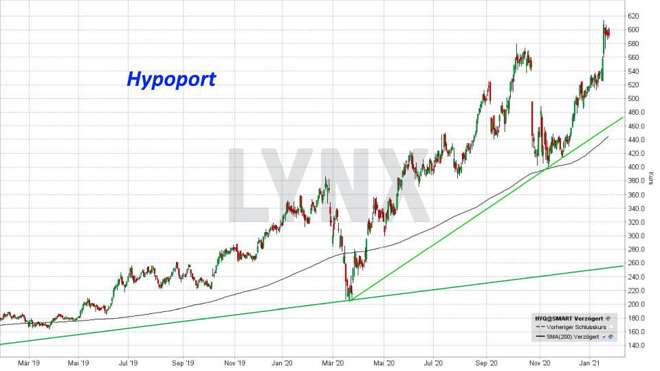 Chart: Entwicklung Hypoport Aktie von Januar 2019 bis Januar 2021 Die besten FinTech-Aktien: Entwicklung Hypoport Aktie von Januar 2019 bis Januar 2021 | Online Broker LYNX