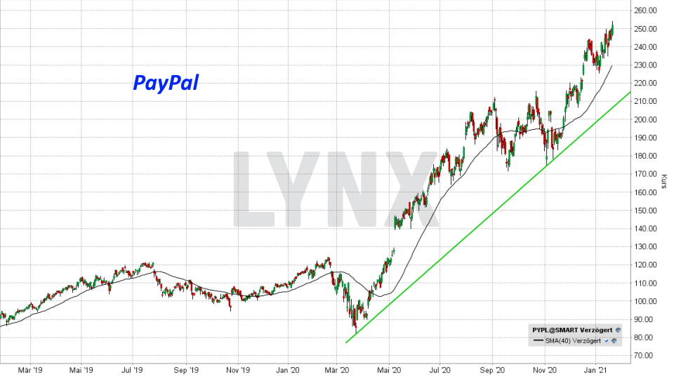 Chart: Entwicklung PayPal Aktie von Januar 2019 bis Januar 2021 Die besten FinTech-Aktien: Entwicklung PayPal Aktie von Januar 2019 bis Januar 2021 | Online Broker LYNX