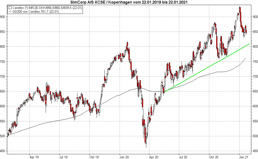 Chart: Entwicklung SimCorp Aktie von Januar 2019 bis Januar 2021 Die besten FinTech-Aktien: Entwicklung SimCorp Aktie von Januar 2019 bis Januar 2021 | Online Broker LYNX