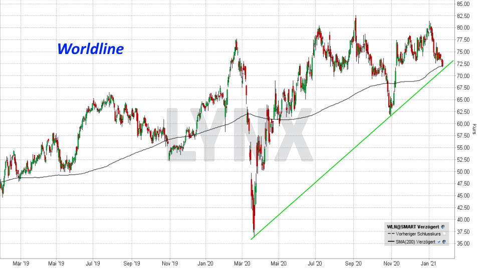 Chart: Entwicklung Worldline Aktie von Januar 2019 bis Januar 2021 Die besten FinTech-Aktien: Entwicklung Worldline Aktie von Januar 2019 bis Januar 2021 | Online Broker LYNX