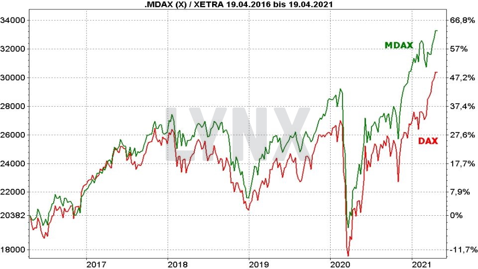 mdax etf der mid cap dax im überblick geld verdienen mit webtoon