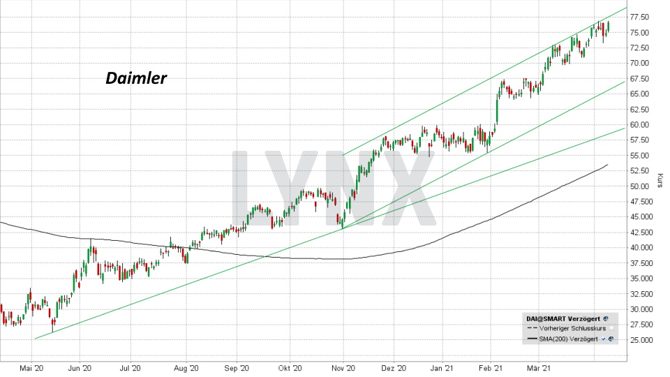Chart: Entwicklung Daimler Aktie von April 2020 bis April 2021 Top & Flop DAX-Aktien - Entwicklung Daimler Aktie von April 2020 bis April 2021 | Online Broker LYNX