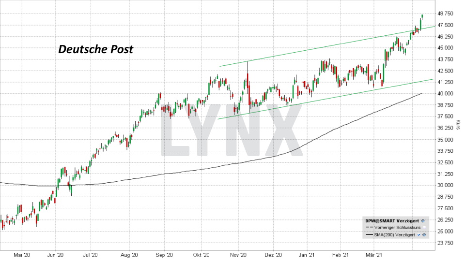 Chart: Entwicklung Deutsche Post Aktie von April 2020 bis April 2021 Top & Flop DAX-Aktien - Entwicklung Deutsche Post Aktie von April 2020 bis April 2021 | Online Broker LYNX